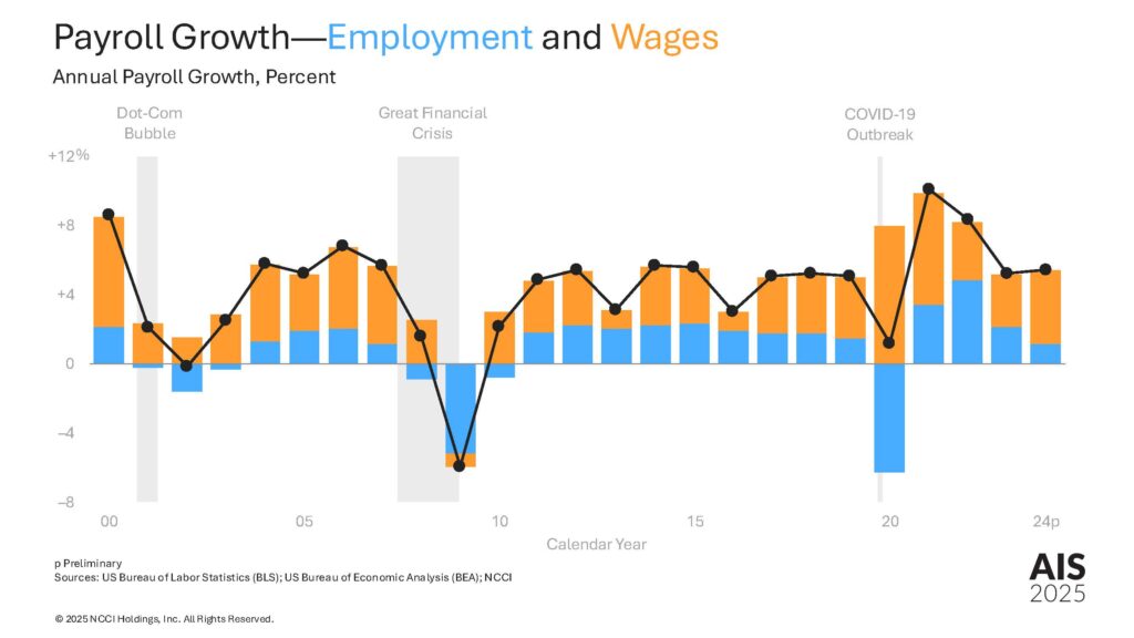 Annual payroll growth bar graph demonstrating yearly percentage increases in both employment and wages except negative employment growth during the Dot-Com bubble, Great Financial Crisis, and COVID outbreak. Graph rights reserved by 2025 NCCI Holdings, Inc.